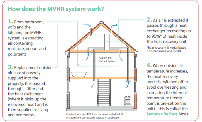 MVHR ventilation system diagram