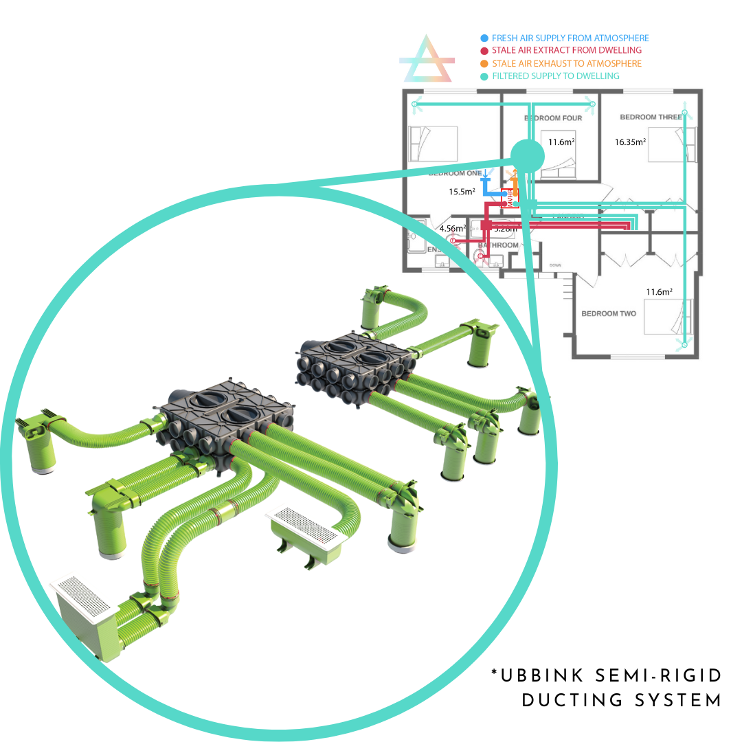 What is the role of ducting in a MVHR System?